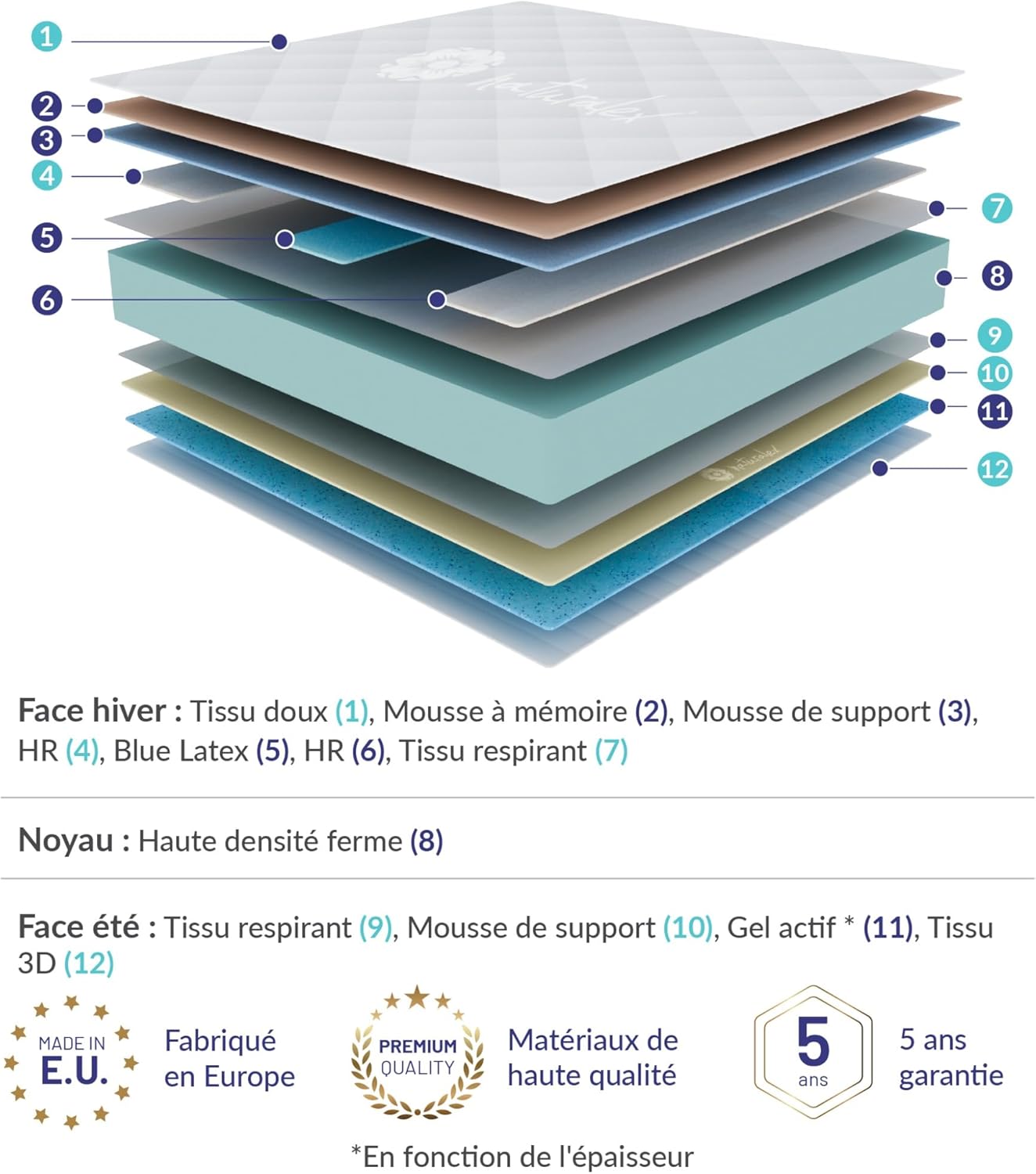 Matelas PerfectSleep - 140x190 cm - Mousse mémoire, 21 cm, 7 zones, réversible